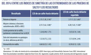 Tabla de resultados de hop test, comparando LSI de salto hacia delante y repetido con el retorno al deporte y otros resultados.