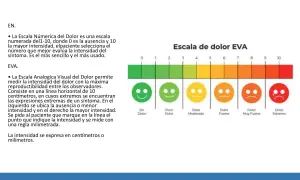 Escala de dolor EVA con caras sonrientes y tristes, de verde a rojo, para medir la intensidad del dolor.