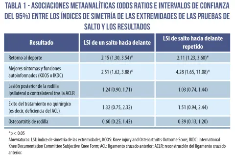 Tabla de resultados de hop test, comparando LSI de salto hacia delante y repetido con el retorno al deporte y otros resultados.