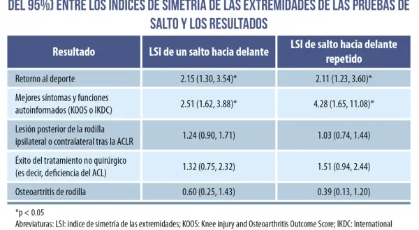 Tabla de resultados de hop test, comparando LSI de salto hacia delante y repetido con el retorno al deporte y otros resultados.