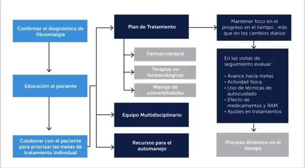 Diagrama de flujo para el manejo de la fibromialgia, incluyendo puntos gatillo, farmacoterapia y terapias no farmacológicas.
