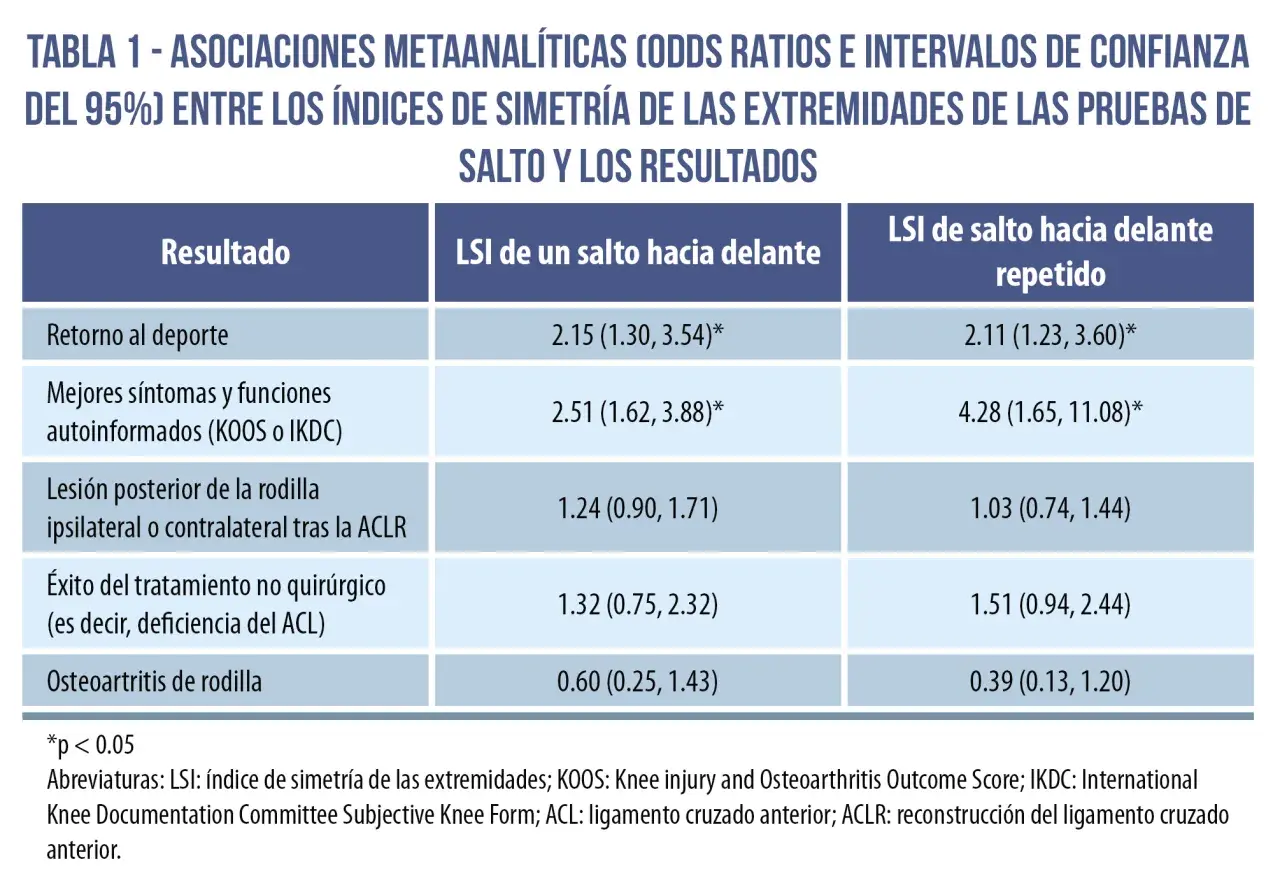Tabla de resultados de hop test, comparando LSI de salto hacia delante y repetido con el retorno al deporte y otros resultados.