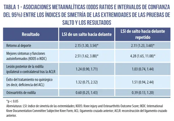 Tabla de resultados de hop test, comparando LSI de salto hacia delante y repetido con el retorno al deporte y otros resultados.