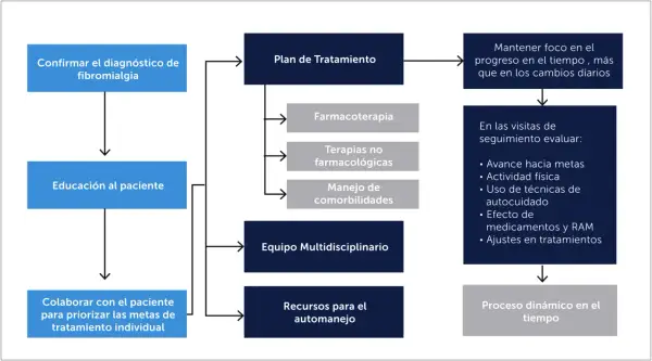 Diagrama de flujo para el manejo de la fibromialgia, incluyendo puntos gatillo, farmacoterapia y terapias no farmacológicas.